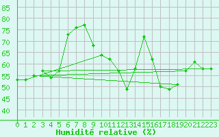 Courbe de l'humidit relative pour Saint-Bauzile (07)
