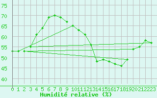 Courbe de l'humidit relative pour Laval (53)