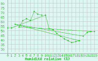 Courbe de l'humidit relative pour Limoges (87)