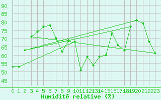 Courbe de l'humidit relative pour Disentis