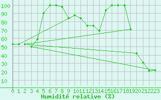 Courbe de l'humidit relative pour Les Attelas