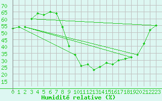 Courbe de l'humidit relative pour Champtercier (04)