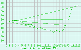 Courbe de l'humidit relative pour Rovaniemen mlk Apukka