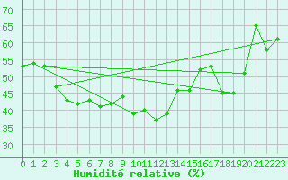 Courbe de l'humidit relative pour Cap Cpet (83)