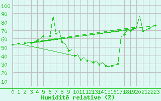 Courbe de l'humidit relative pour Reus (Esp)