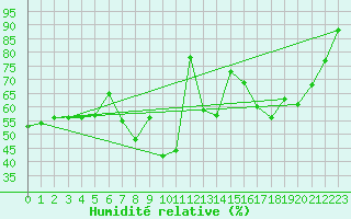 Courbe de l'humidit relative pour Evanger