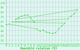 Courbe de l'humidit relative pour Weiden