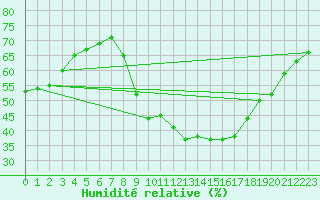 Courbe de l'humidit relative pour Le Mans (72)