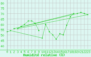 Courbe de l'humidit relative pour Zumaya Faro