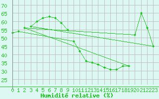 Courbe de l'humidit relative pour Leucate (11)