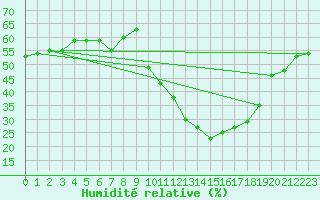 Courbe de l'humidit relative pour Melun (77)