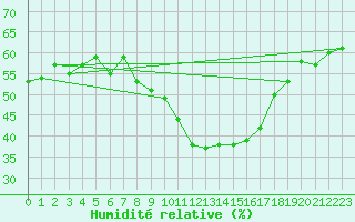 Courbe de l'humidit relative pour Cap Cpet (83)