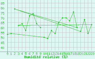 Courbe de l'humidit relative pour La Molina