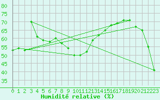 Courbe de l'humidit relative pour Schoeckl