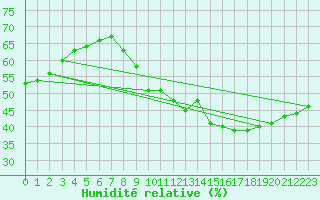 Courbe de l'humidit relative pour Madrid / Retiro (Esp)