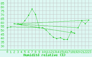 Courbe de l'humidit relative pour Verngues - Hameau de Cazan (13)