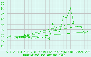 Courbe de l'humidit relative pour Grimsel Hospiz