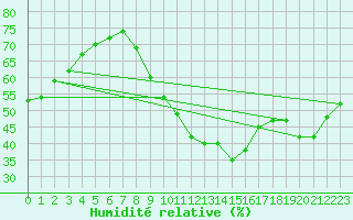 Courbe de l'humidit relative pour Millau (12)