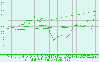 Courbe de l'humidit relative pour Porquerolles (83)