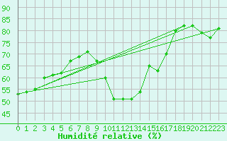 Courbe de l'humidit relative pour Paris - Montsouris (75)