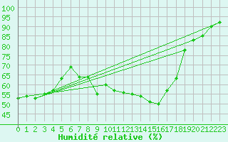 Courbe de l'humidit relative pour Spa - La Sauvenire (Be)