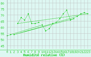 Courbe de l'humidit relative pour Cimetta