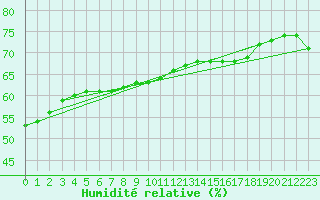 Courbe de l'humidit relative pour la bouée 62145