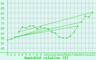 Courbe de l'humidit relative pour Fribourg (All)