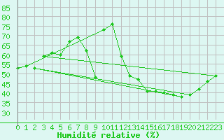 Courbe de l'humidit relative pour Embrun (05)