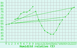 Courbe de l'humidit relative pour Aniane (34)