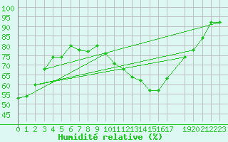 Courbe de l'humidit relative pour Leszno-Strzyzewice