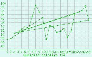 Courbe de l'humidit relative pour Zermatt