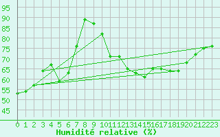 Courbe de l'humidit relative pour Bordeaux (33)