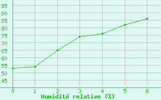 Courbe de l'humidit relative pour Charlottetown, P. E. I.