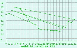 Courbe de l'humidit relative pour Sion (Sw)
