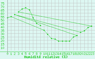 Courbe de l'humidit relative pour Saelices El Chico