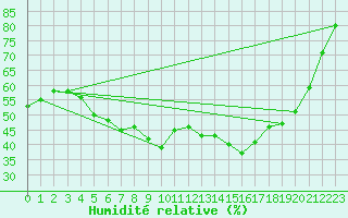 Courbe de l'humidit relative pour Kokemaki Tulkkila