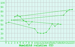 Courbe de l'humidit relative pour Figari (2A)