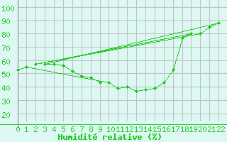 Courbe de l'humidit relative pour Twenthe (PB)