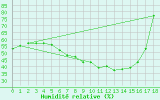 Courbe de l'humidit relative pour Twenthe (PB)