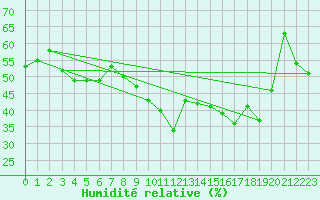 Courbe de l'humidit relative pour Ste (34)