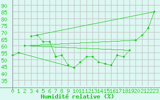 Courbe de l'humidit relative pour Ile du Levant (83)