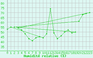 Courbe de l'humidit relative pour Bisoca