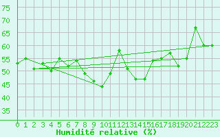 Courbe de l'humidit relative pour Fister Sigmundstad