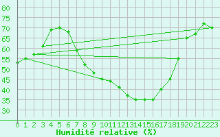 Courbe de l'humidit relative pour Urziceni