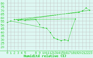 Courbe de l'humidit relative pour Beitem (Be)