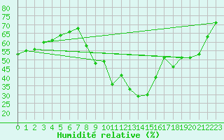 Courbe de l'humidit relative pour Swinoujscie