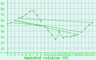 Courbe de l'humidit relative pour Le Luc - Cannet des Maures (83)