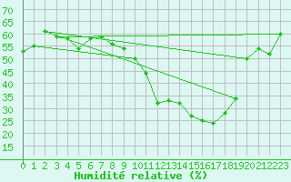 Courbe de l'humidit relative pour Ontinyent (Esp)