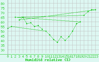 Courbe de l'humidit relative pour Aultbea